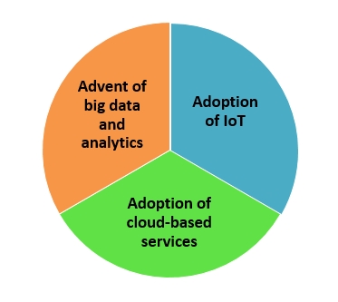 Adaptive security architecture market trends