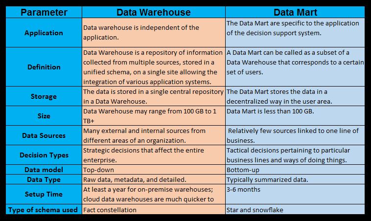 Data Warehouse Vs Data Mart Whats The Difference,What Is The Difference .....